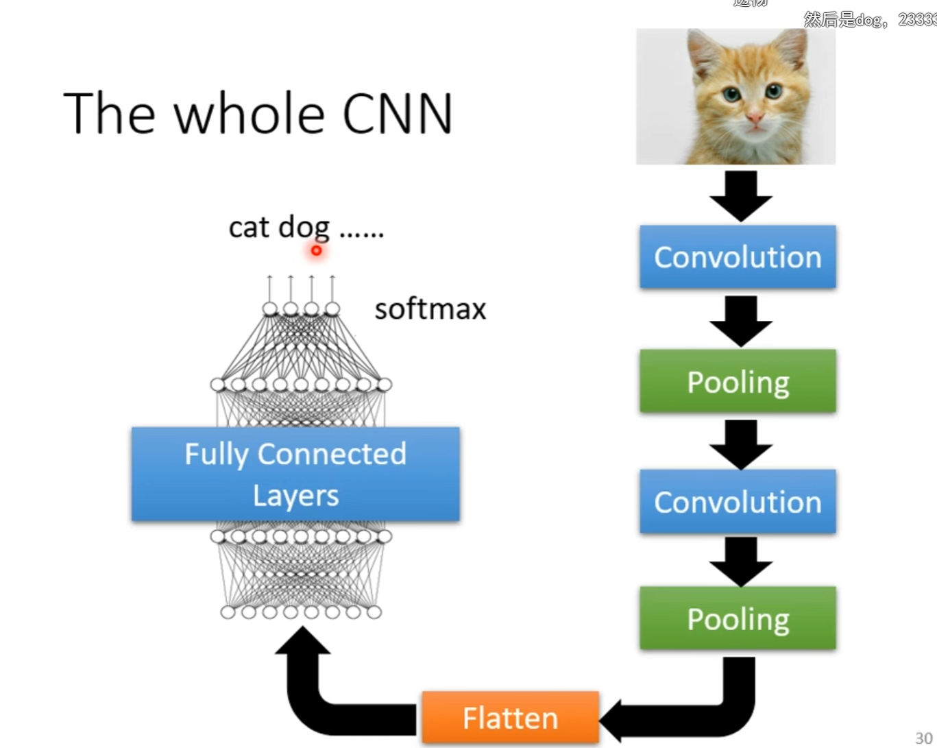 完整的CNN